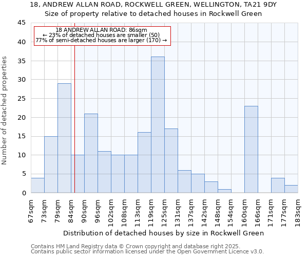 18, ANDREW ALLAN ROAD, ROCKWELL GREEN, WELLINGTON, TA21 9DY: Size of property relative to detached houses in Rockwell Green