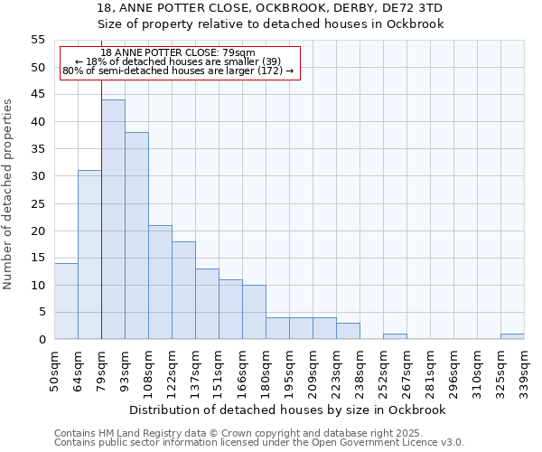 18, ANNE POTTER CLOSE, OCKBROOK, DERBY, DE72 3TD: Size of property relative to detached houses in Ockbrook