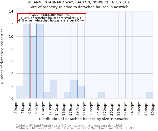 18, ANNE STANNARD WAY, BACTON, NORWICH, NR12 0HX: Size of property relative to detached houses in Keswick