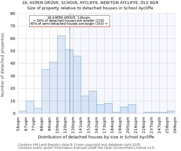 18, ASPEN GROVE, SCHOOL AYCLIFFE, NEWTON AYCLIFFE, DL5 6GR: Size of property relative to detached houses in School Aycliffe