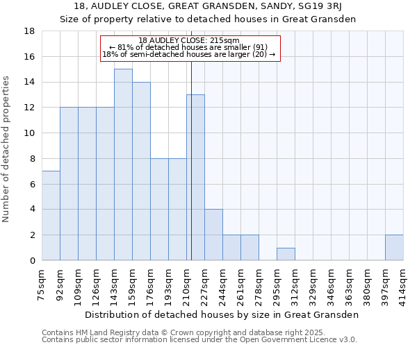 18, AUDLEY CLOSE, GREAT GRANSDEN, SANDY, SG19 3RJ: Size of property relative to detached houses in Great Gransden