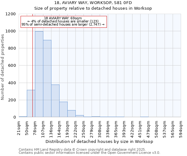 18, AVIARY WAY, WORKSOP, S81 0FD: Size of property relative to detached houses in Worksop