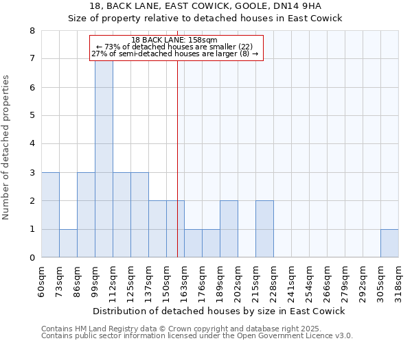 18, BACK LANE, EAST COWICK, GOOLE, DN14 9HA: Size of property relative to detached houses in East Cowick