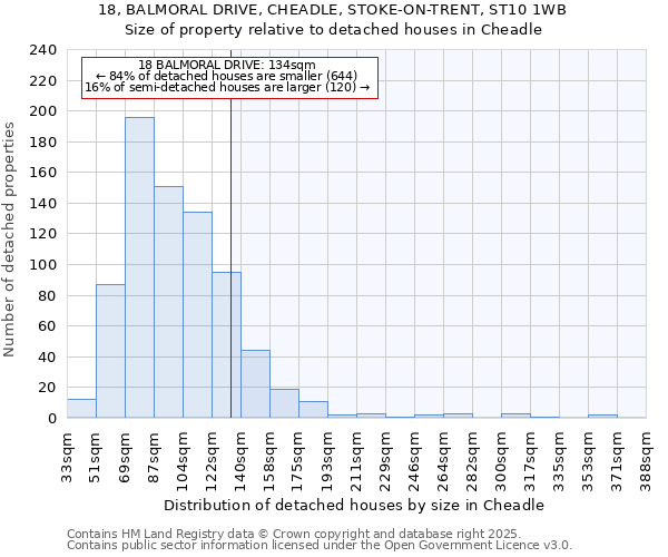 18, BALMORAL DRIVE, CHEADLE, STOKE-ON-TRENT, ST10 1WB: Size of property relative to detached houses in Cheadle