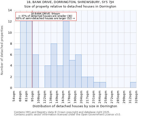 18, BANK DRIVE, DORRINGTON, SHREWSBURY, SY5 7JH: Size of property relative to detached houses in Dorrington