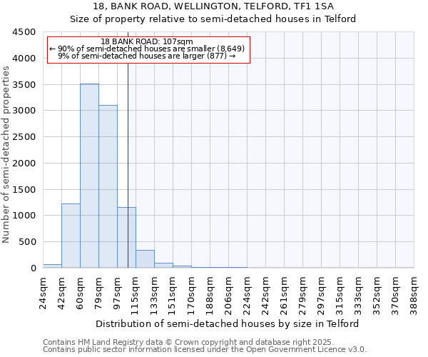 18, BANK ROAD, WELLINGTON, TELFORD, TF1 1SA: Size of property relative to detached houses in Telford