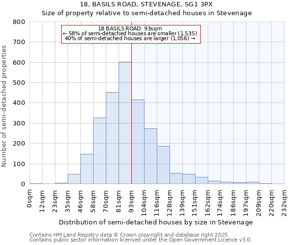 18, BASILS ROAD, STEVENAGE, SG1 3PX: Size of property relative to detached houses in Stevenage