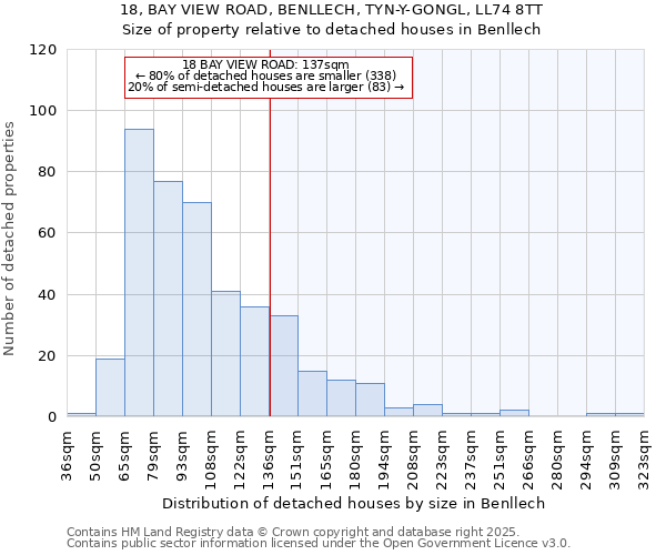 18, BAY VIEW ROAD, BENLLECH, TYN-Y-GONGL, LL74 8TT: Size of property relative to detached houses in Benllech