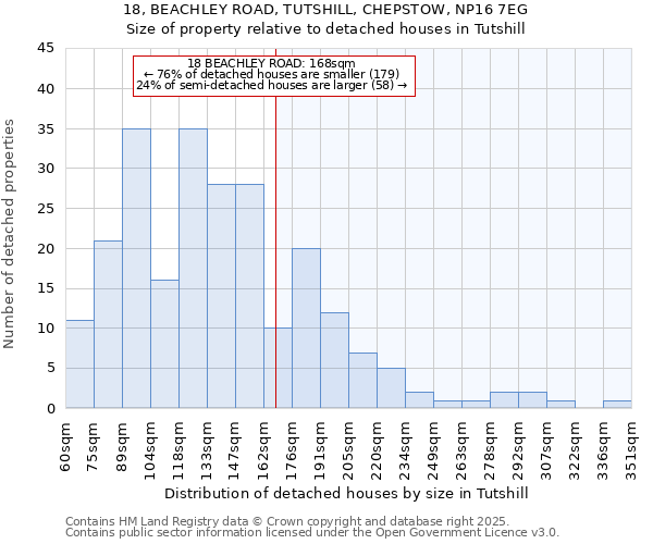 18, BEACHLEY ROAD, TUTSHILL, CHEPSTOW, NP16 7EG: Size of property relative to detached houses in Tutshill