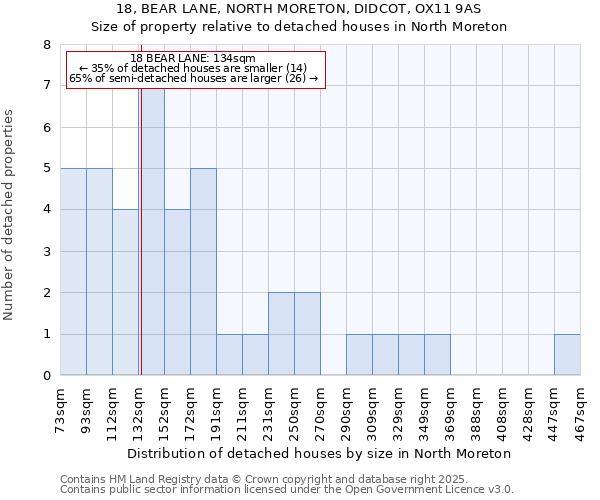 18, BEAR LANE, NORTH MORETON, DIDCOT, OX11 9AS: Size of property relative to detached houses in North Moreton