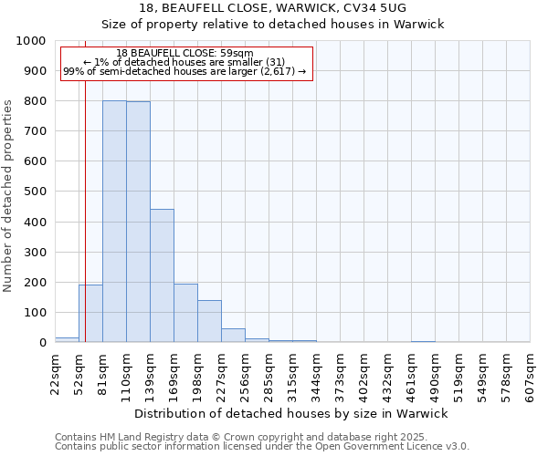 18, BEAUFELL CLOSE, WARWICK, CV34 5UG: Size of property relative to detached houses in Warwick