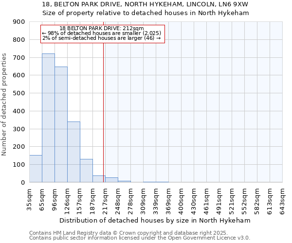 18, BELTON PARK DRIVE, NORTH HYKEHAM, LINCOLN, LN6 9XW: Size of property relative to detached houses in North Hykeham