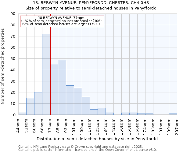 18, BERWYN AVENUE, PENYFFORDD, CHESTER, CH4 0HS: Size of property relative to detached houses in Penyffordd