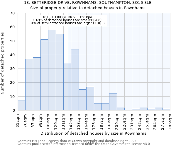 18, BETTERIDGE DRIVE, ROWNHAMS, SOUTHAMPTON, SO16 8LE: Size of property relative to detached houses in Rownhams