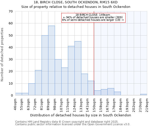 18, BIRCH CLOSE, SOUTH OCKENDON, RM15 6XD: Size of property relative to detached houses in South Ockendon