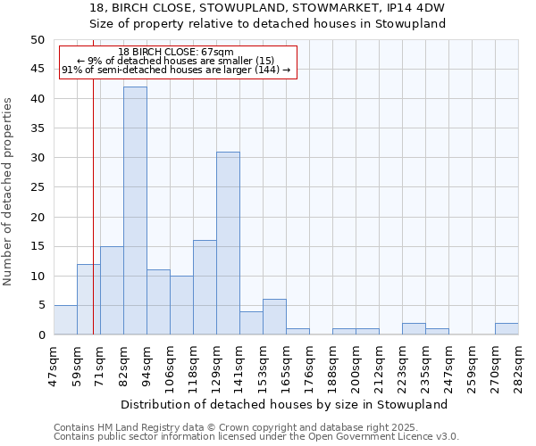 18, BIRCH CLOSE, STOWUPLAND, STOWMARKET, IP14 4DW: Size of property relative to detached houses in Stowupland