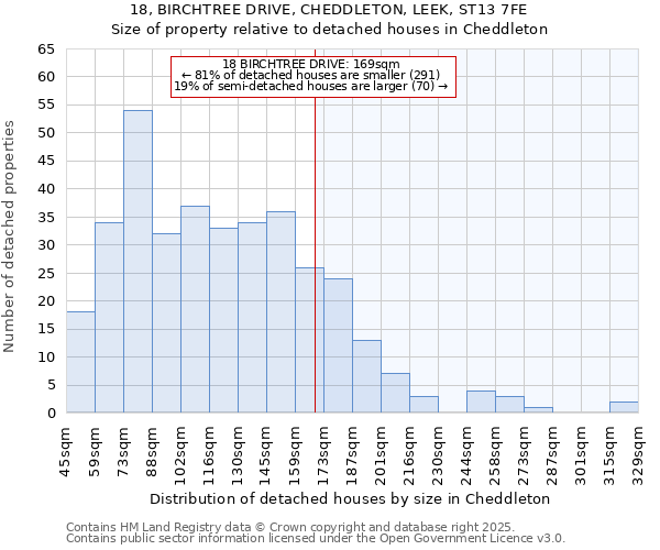 18, BIRCHTREE DRIVE, CHEDDLETON, LEEK, ST13 7FE: Size of property relative to detached houses in Cheddleton