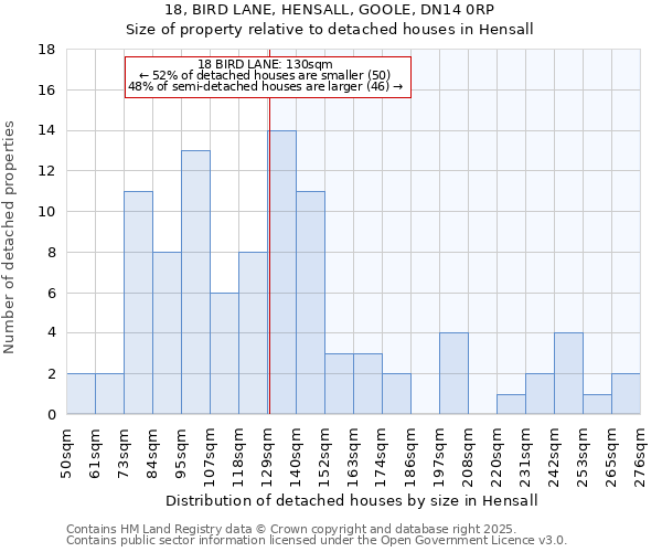 18, BIRD LANE, HENSALL, GOOLE, DN14 0RP: Size of property relative to detached houses in Hensall