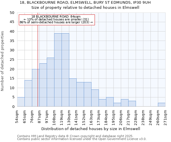 18, BLACKBOURNE ROAD, ELMSWELL, BURY ST EDMUNDS, IP30 9UH: Size of property relative to detached houses in Elmswell