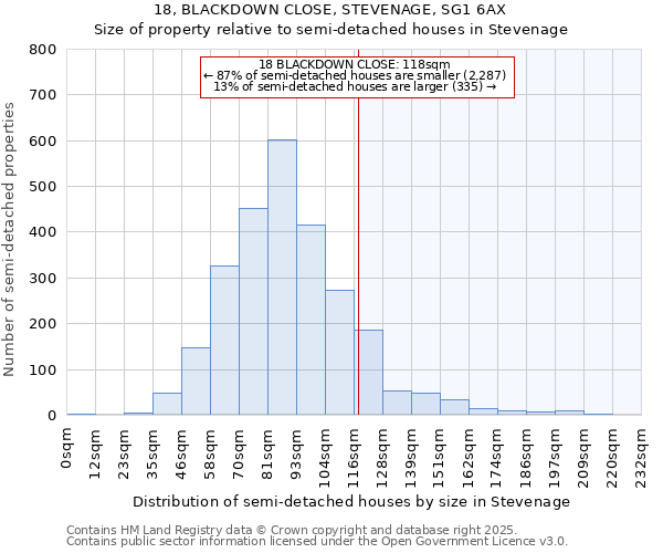 18, BLACKDOWN CLOSE, STEVENAGE, SG1 6AX: Size of property relative to detached houses in Stevenage