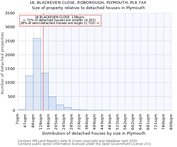 18, BLACKEVEN CLOSE, ROBOROUGH, PLYMOUTH, PL6 7AX: Size of property relative to detached houses in Plymouth