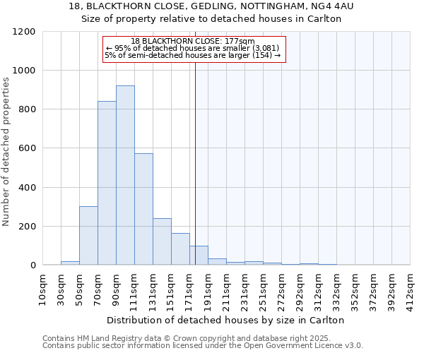 18, BLACKTHORN CLOSE, GEDLING, NOTTINGHAM, NG4 4AU: Size of property relative to detached houses in Carlton