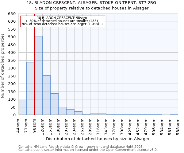 18, BLADON CRESCENT, ALSAGER, STOKE-ON-TRENT, ST7 2BG: Size of property relative to detached houses in Alsager