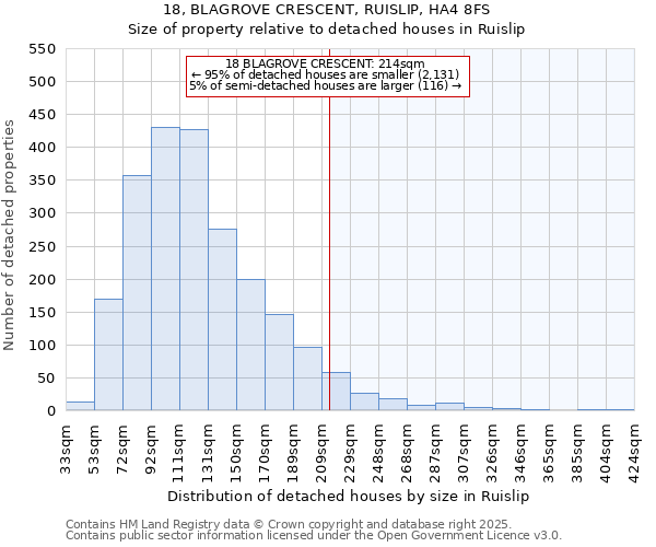 18, BLAGROVE CRESCENT, RUISLIP, HA4 8FS: Size of property relative to detached houses in Ruislip