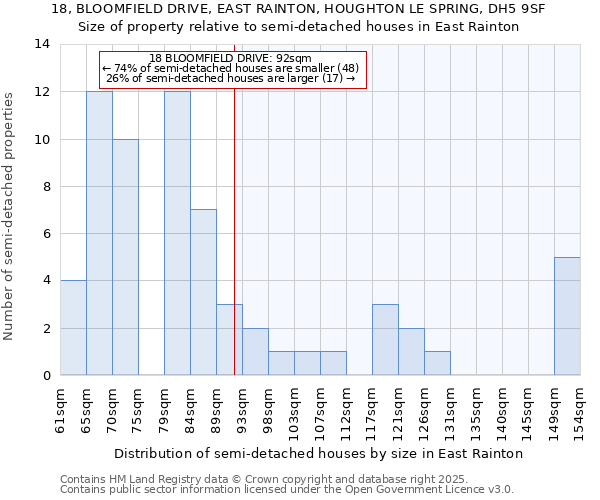 18, BLOOMFIELD DRIVE, EAST RAINTON, HOUGHTON LE SPRING, DH5 9SF: Size of property relative to detached houses in East Rainton