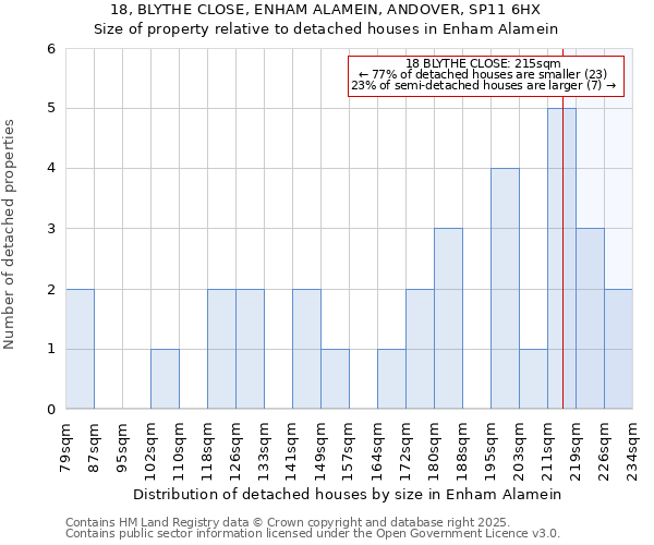 18, BLYTHE CLOSE, ENHAM ALAMEIN, ANDOVER, SP11 6HX: Size of property relative to detached houses in Enham Alamein