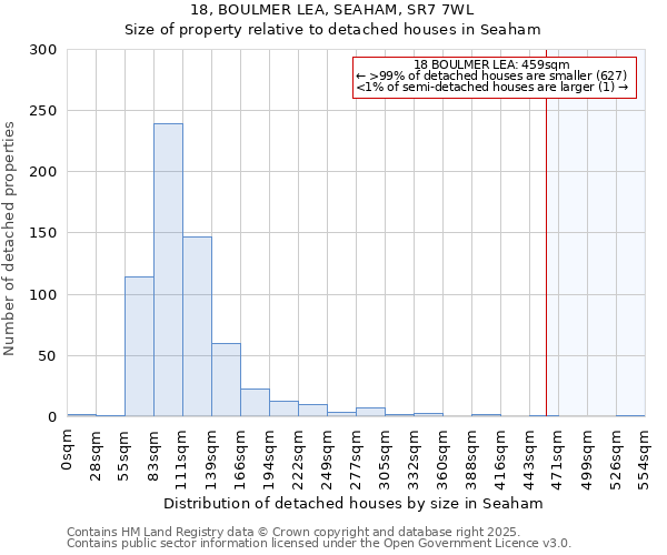 18, BOULMER LEA, SEAHAM, SR7 7WL: Size of property relative to detached houses in Seaham