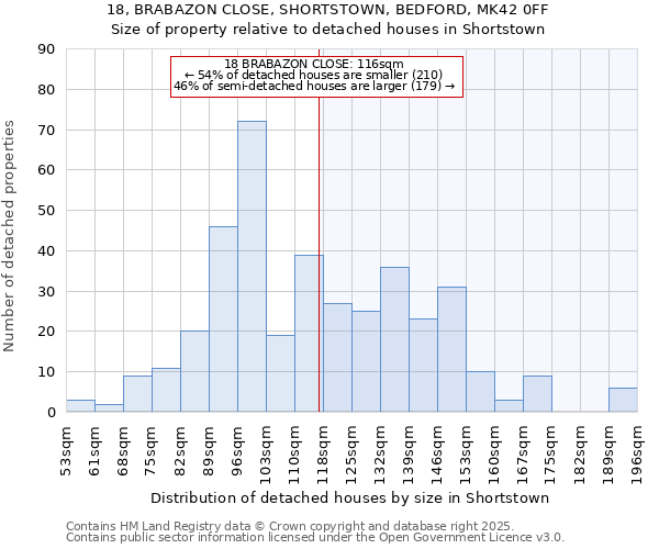 18, BRABAZON CLOSE, SHORTSTOWN, BEDFORD, MK42 0FF: Size of property relative to detached houses in Shortstown