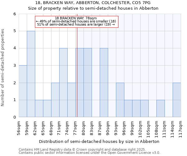 18, BRACKEN WAY, ABBERTON, COLCHESTER, CO5 7PG: Size of property relative to detached houses in Abberton