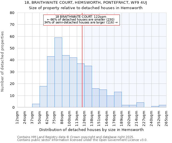 18, BRAITHWAITE COURT, HEMSWORTH, PONTEFRACT, WF9 4UJ: Size of property relative to detached houses in Hemsworth