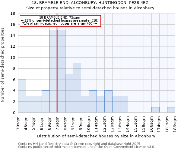 18, BRAMBLE END, ALCONBURY, HUNTINGDON, PE28 4EZ: Size of property relative to detached houses in Alconbury