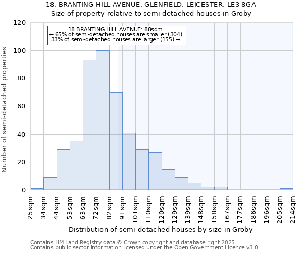 18, BRANTING HILL AVENUE, GLENFIELD, LEICESTER, LE3 8GA: Size of property relative to detached houses in Groby