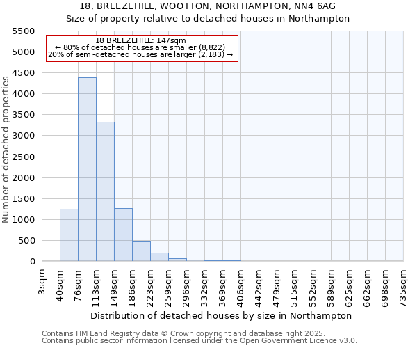 18, BREEZEHILL, WOOTTON, NORTHAMPTON, NN4 6AG: Size of property relative to detached houses in Northampton