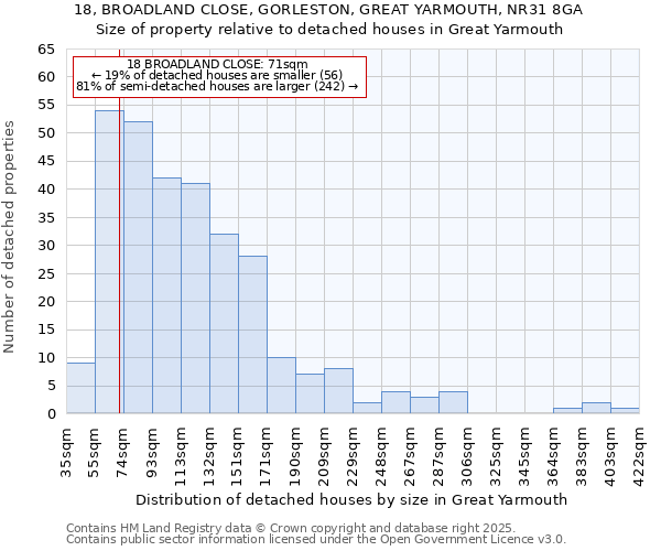 18, BROADLAND CLOSE, GORLESTON, GREAT YARMOUTH, NR31 8GA: Size of property relative to detached houses in Great Yarmouth