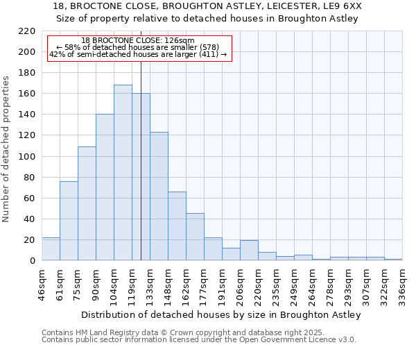 18, BROCTONE CLOSE, BROUGHTON ASTLEY, LEICESTER, LE9 6XX: Size of property relative to detached houses in Broughton Astley