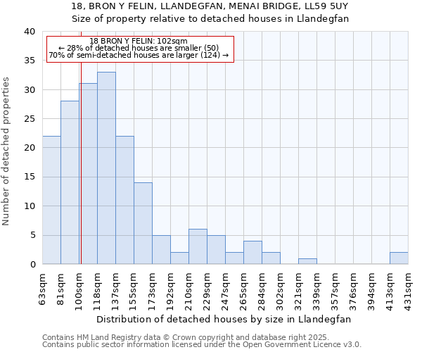 18, BRON Y FELIN, LLANDEGFAN, MENAI BRIDGE, LL59 5UY: Size of property relative to detached houses in Llandegfan