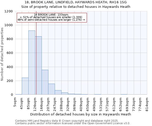 18, BROOK LANE, LINDFIELD, HAYWARDS HEATH, RH16 1SG: Size of property relative to detached houses in Haywards Heath