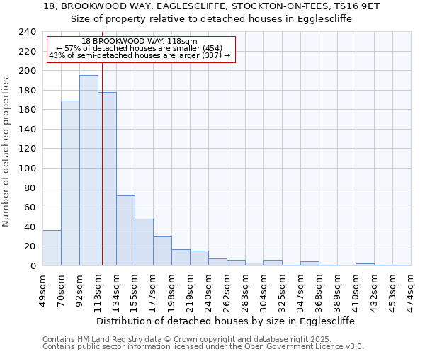 18, BROOKWOOD WAY, EAGLESCLIFFE, STOCKTON-ON-TEES, TS16 9ET: Size of property relative to detached houses in Egglescliffe