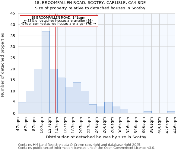 18, BROOMFALLEN ROAD, SCOTBY, CARLISLE, CA4 8DE: Size of property relative to detached houses in Scotby