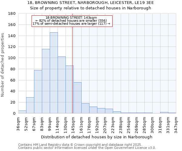 18, BROWNING STREET, NARBOROUGH, LEICESTER, LE19 3EE: Size of property relative to detached houses in Narborough