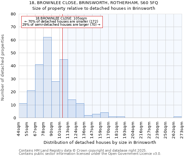 18, BROWNLEE CLOSE, BRINSWORTH, ROTHERHAM, S60 5FQ: Size of property relative to detached houses in Brinsworth