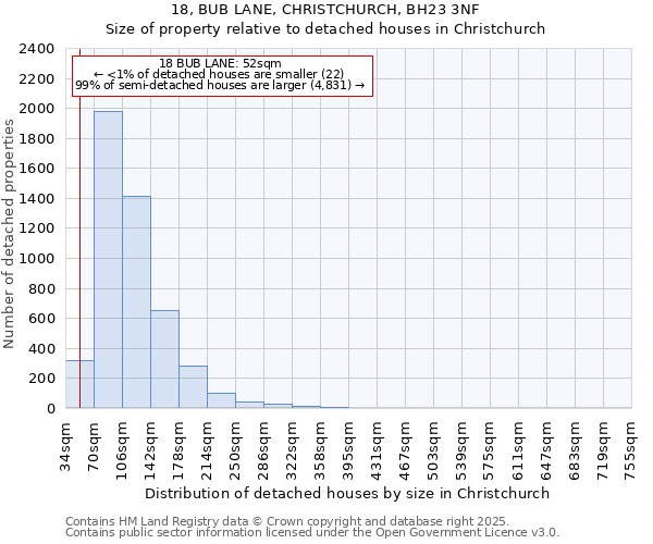 18, BUB LANE, CHRISTCHURCH, BH23 3NF: Size of property relative to detached houses in Christchurch