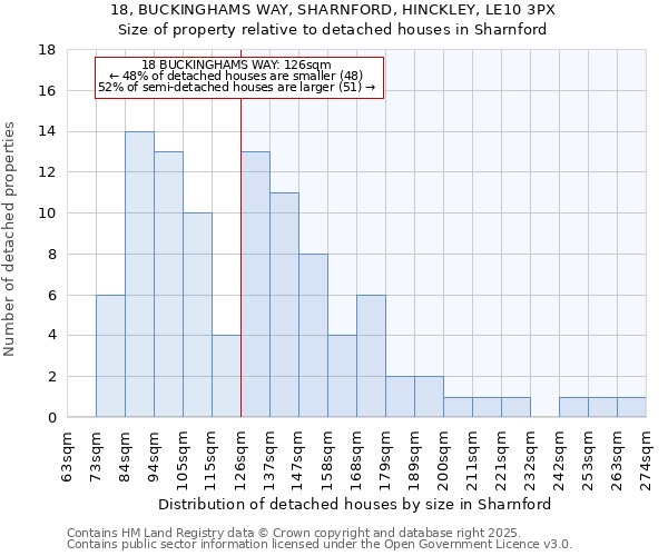 18, BUCKINGHAMS WAY, SHARNFORD, HINCKLEY, LE10 3PX: Size of property relative to detached houses in Sharnford