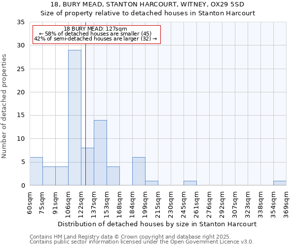 18, BURY MEAD, STANTON HARCOURT, WITNEY, OX29 5SD: Size of property relative to detached houses in Stanton Harcourt