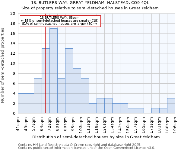 18, BUTLERS WAY, GREAT YELDHAM, HALSTEAD, CO9 4QL: Size of property relative to detached houses in Great Yeldham