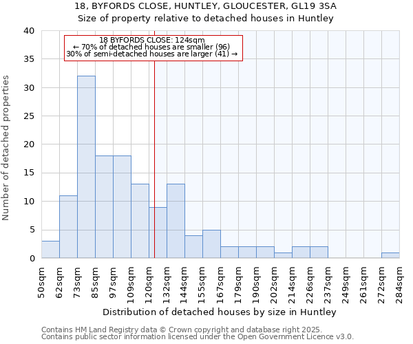 18, BYFORDS CLOSE, HUNTLEY, GLOUCESTER, GL19 3SA: Size of property relative to detached houses in Huntley